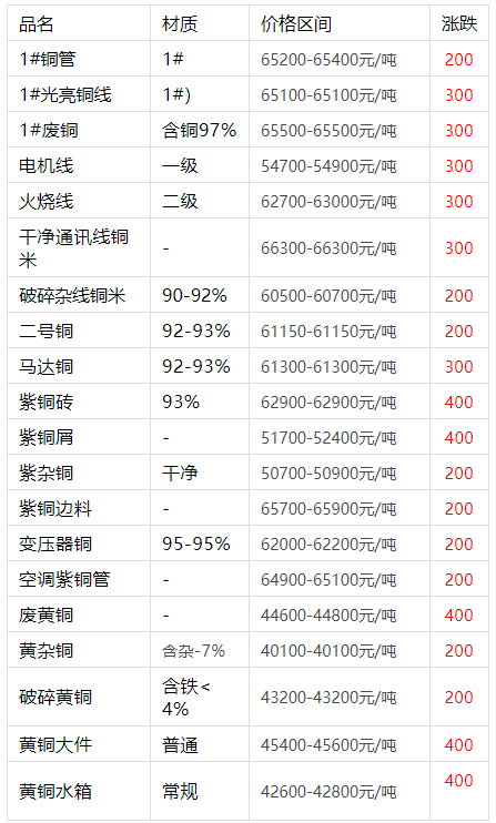 今日废铜价格最新平均价格表