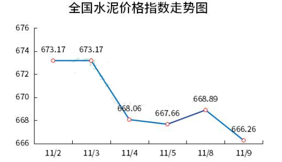 2021年11月9日全国水泥价格最新价格走势图