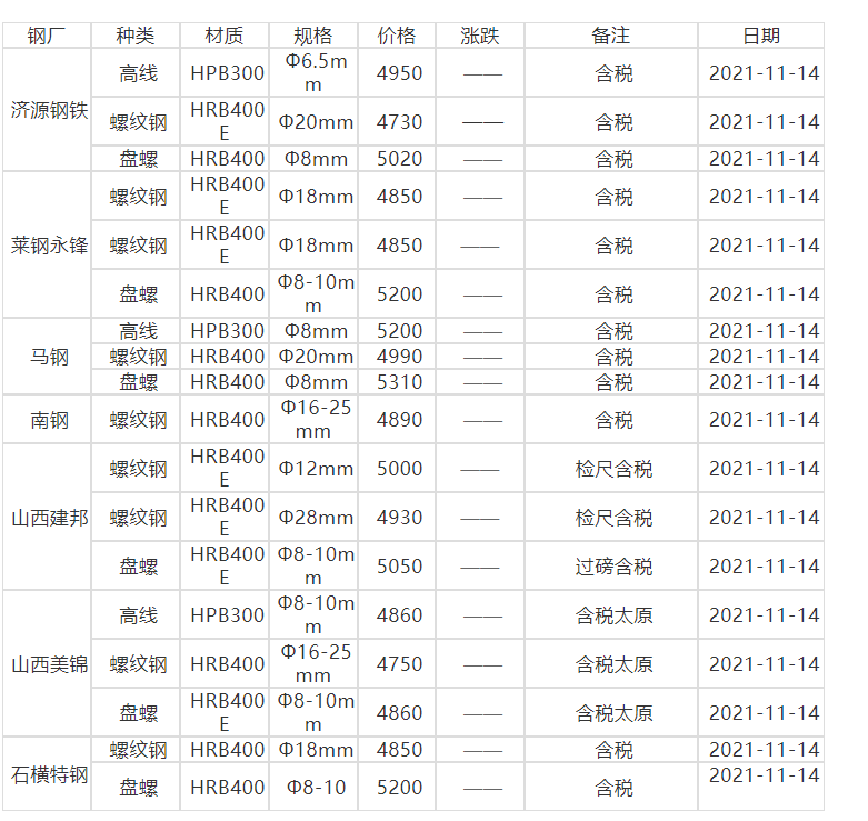 全国今日钢材价格一览表