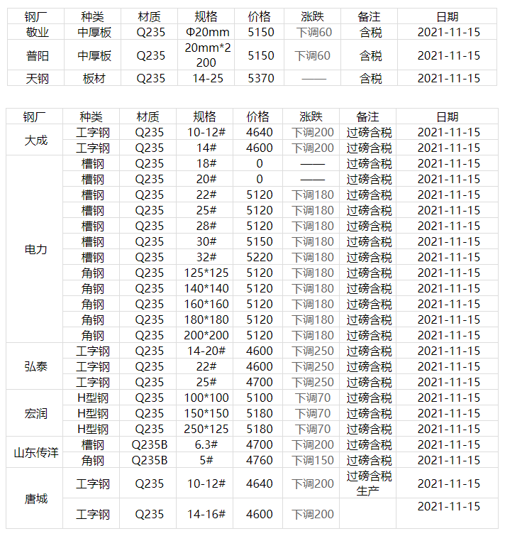 2021年11月15日全国钢材价格一览表