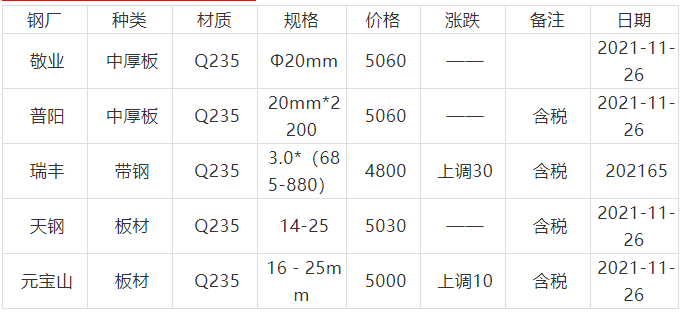 今日钢材板材价格汇总