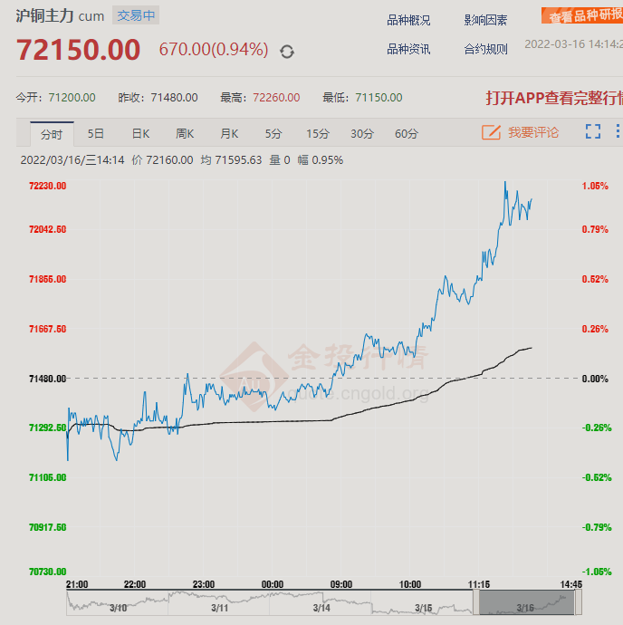 2022年3月16日今日铜价格走势图