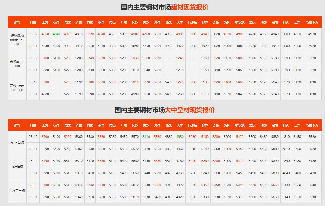 2022年5月12日鋼材價格今日報價表