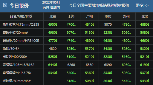 2022年5月19日钢筋价格今日价