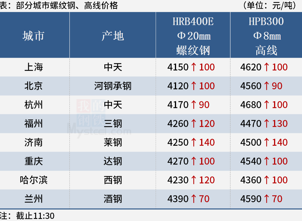 钢材价格一览表