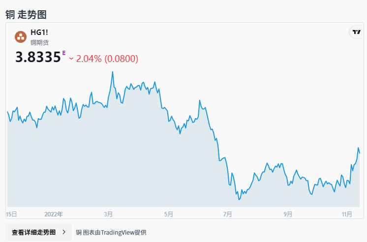 铜价格走势图 铜价格走势图