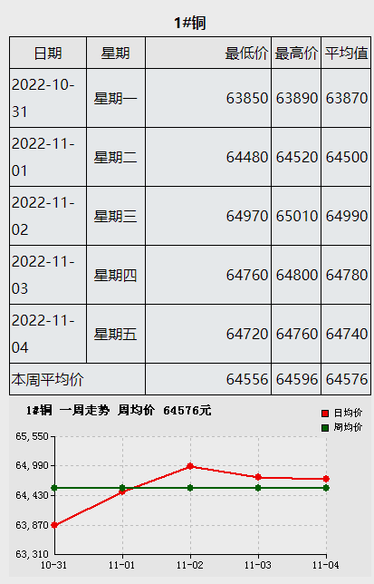 2022年11月4日铜价行情