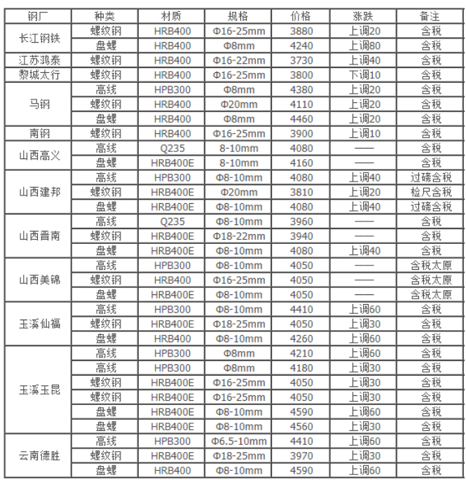 钢材价格今日报价表